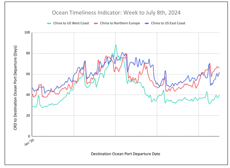 Ocean Timeliness Indicator line chart, week to July 8 2024, transit days for China to US West, East Coast and North Europe