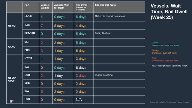 North America vessel dwell times chart — June 28, 2023