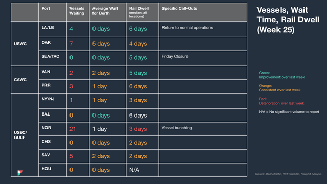 North America vessel dwell times chart — June 28, 2023