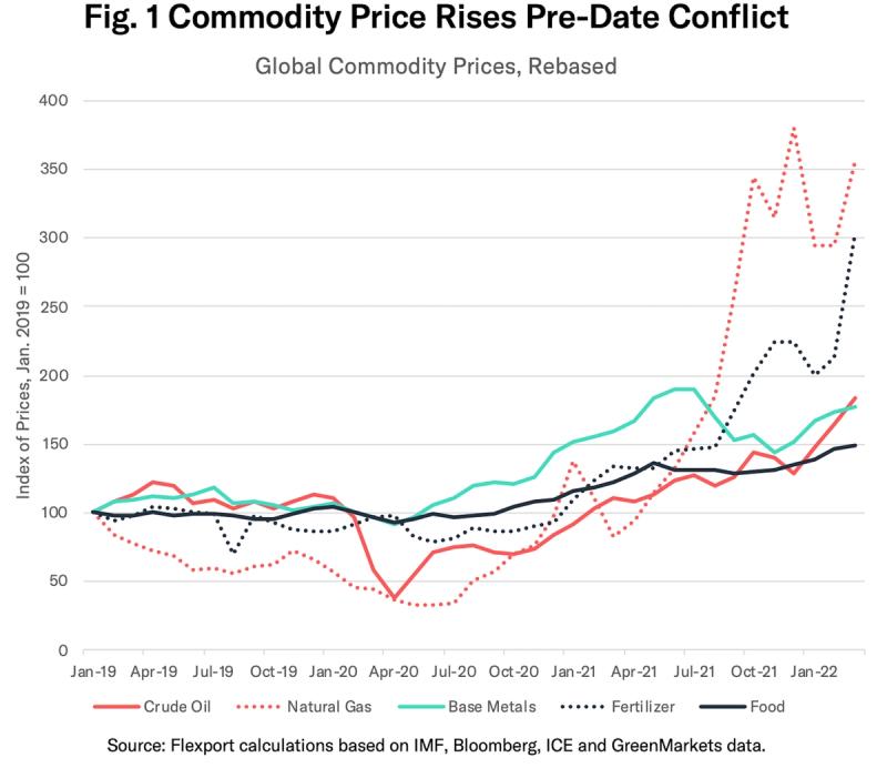 2022-04 Sanctions 102 Fig 1 Prices