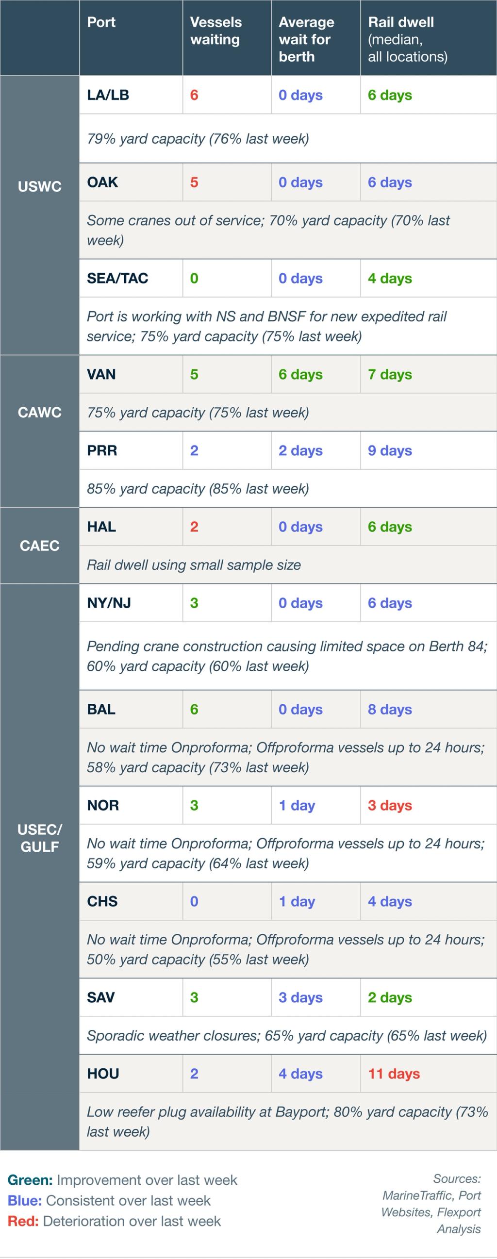 Port congestion table of vessels waiting, berth wait and rail dwell with yard capacity notes for USWC, CAWC and USEC ports