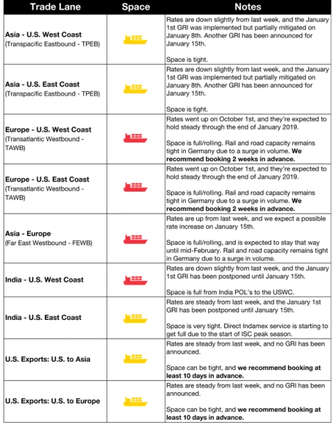 Ocean space and rates table by trade lane: TPEB rates down slightly with Jan 8 GRI, space tight