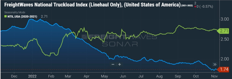 Port table Vessels, Wait Time, Rail Dwell by US port; OAK 14 vessels/15-day wait, SAV 42 vessels, high rail backlogs