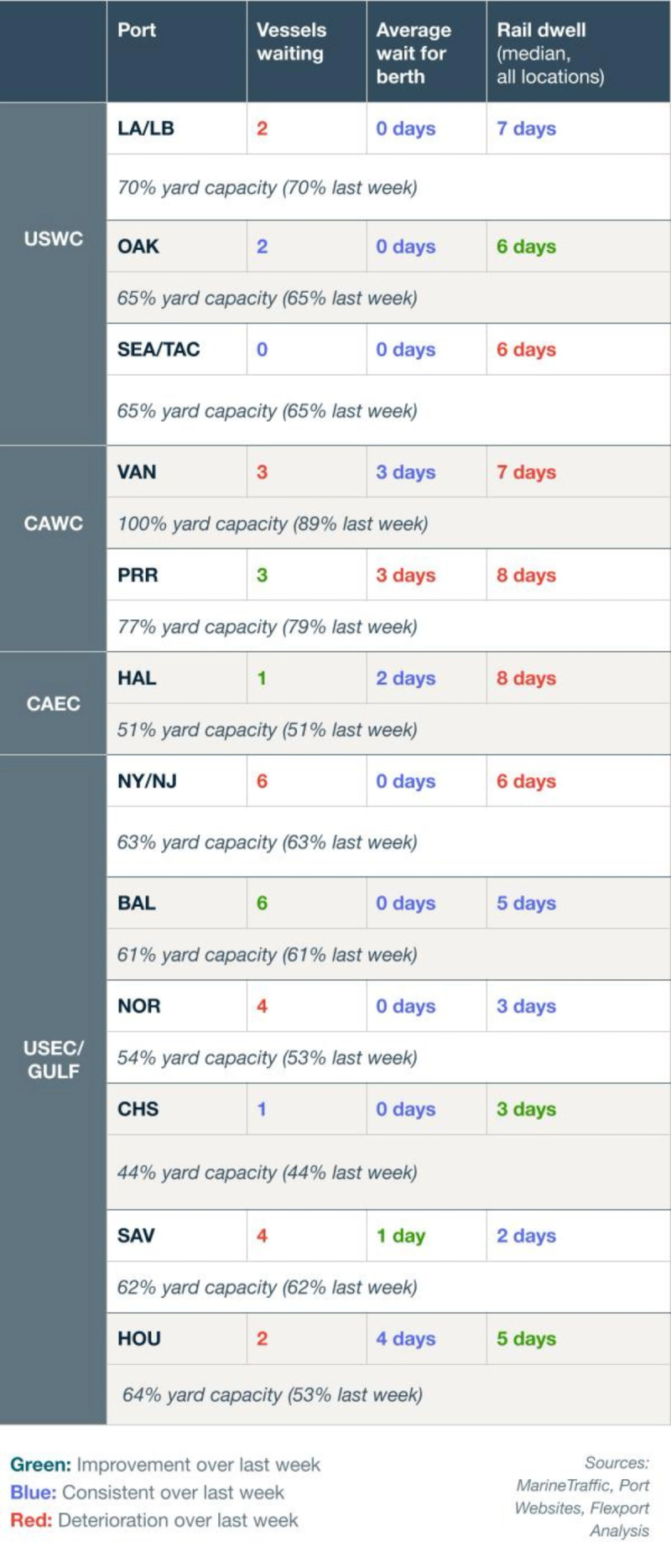 Port congestion table by port: vessels waiting, berth wait, rail dwell and yard capacity for USWC, CAWC, CAEC, USEC/Gulf