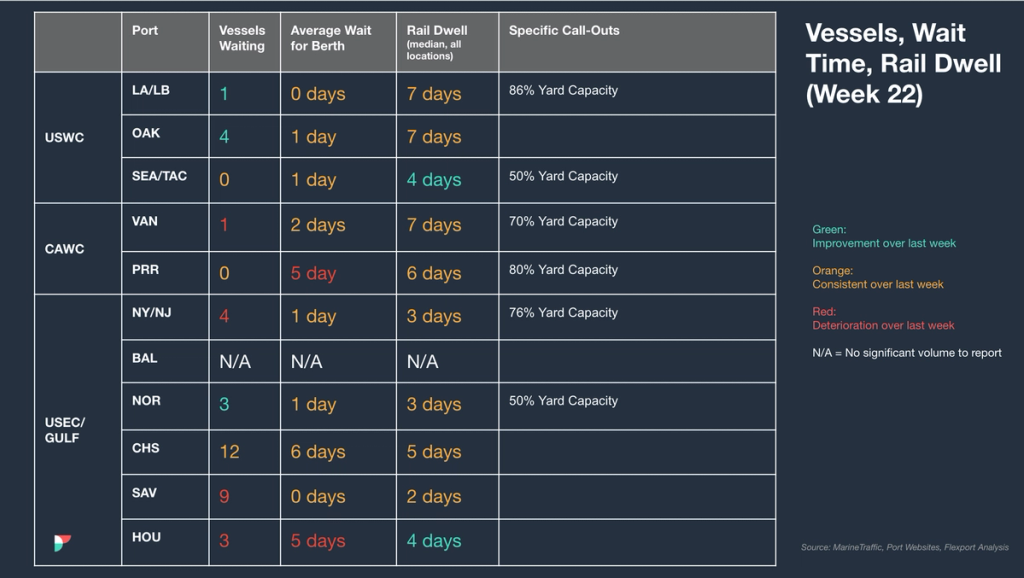 Vessels, wait time and rail dwell table (Week 22) for USWC, CAWC, USEC/Gulf ports with yard capacity call-outs