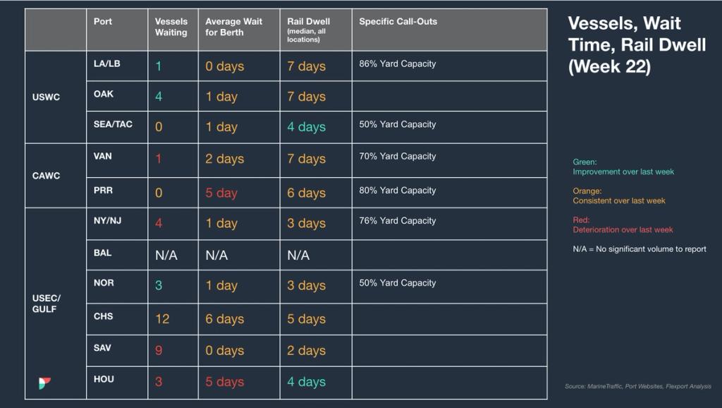 Vessels, wait time and rail dwell table (Week 22) for USWC, CAWC, USEC/Gulf ports with yard capacity call-outs