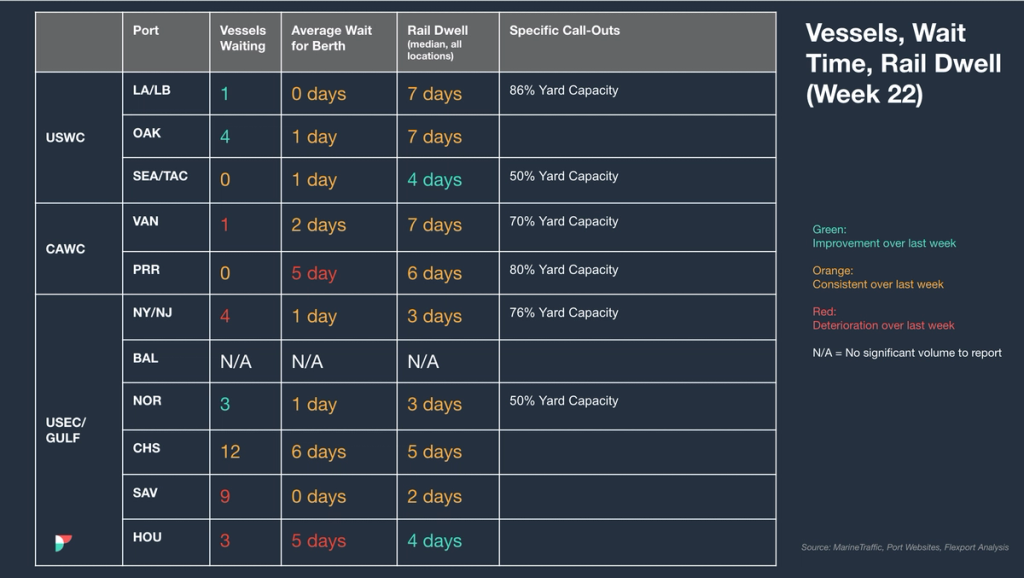 Vessels, wait time and rail dwell table (Week 22) for USWC, CAWC, USEC/Gulf ports with yard capacity call-outs