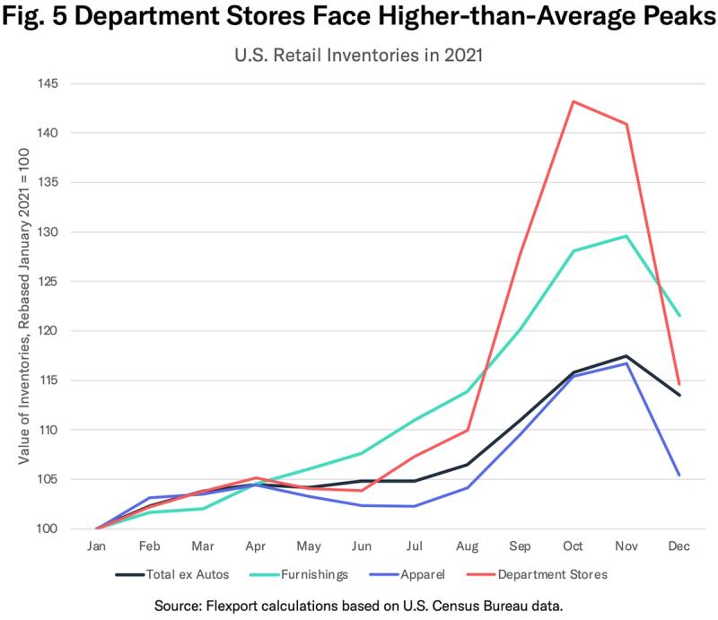 Line chart of US retail inventories in 2021 showing department stores peaking highest in October-November