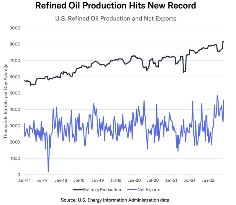 Line chart "Refined Oil Production Hits New Record" plotting US refinery production and net exports in barrels per day, 2017-2022.