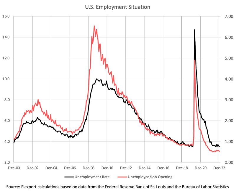 Line chart titled U.S. Employment Situation plotting unemployment rate and unemployed-per-job-opening, 2000-2022