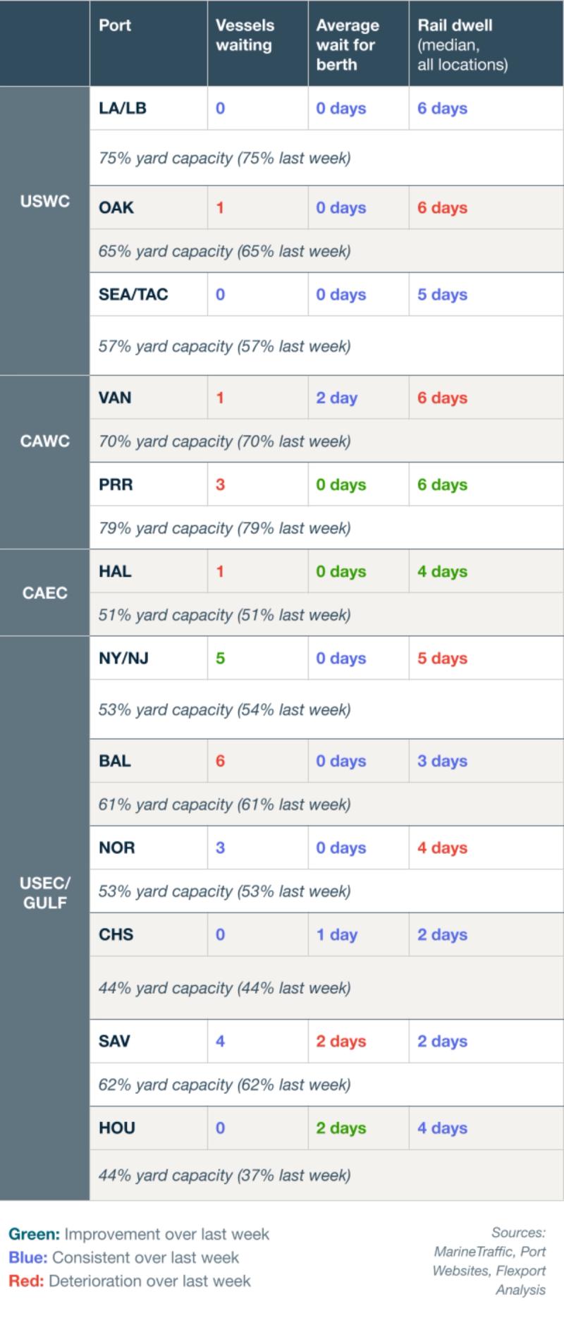 Port congestion table for USWC, CAWC, CAEC and USEC/Gulf ports listing vessels waiting, average wait for berth, rail dwell and yard capacity, color-coded green/blue/red versus last week.