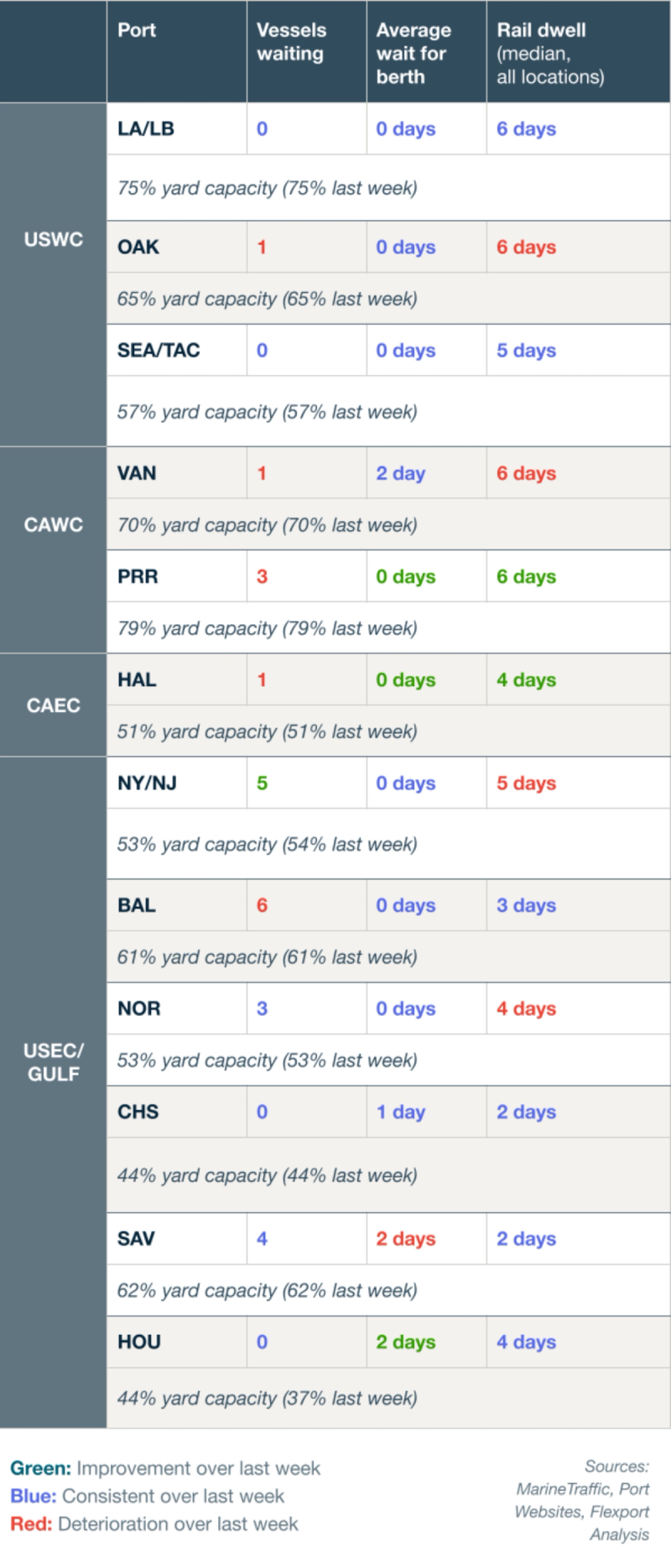 Port congestion table for USWC, CAWC, CAEC and USEC/Gulf ports listing vessels waiting, average wait for berth, rail dwell and yard capacity, color-coded green/blue/red versus last week.