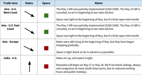 Ocean freight rate and space table by trade lane: Asia and India to US coasts and Europe with May GRI and Ramadan notes