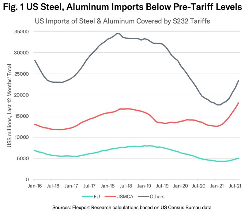 Line chart of US steel and aluminum imports under S232 tariffs by source (EU, USMCA, Others), 2016-2021