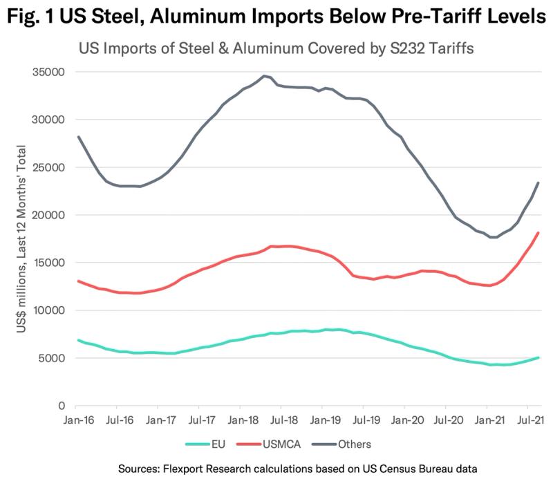 Line chart of US steel and aluminum imports under S232 tariffs by source (EU, USMCA, Others), 2016-2021