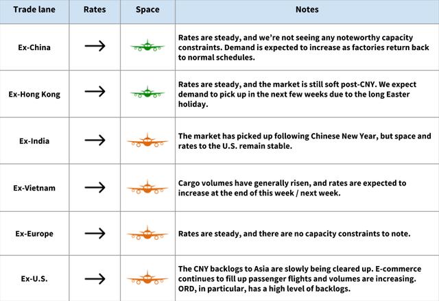 Air trade-lane table: Ex-China, Hong Kong, India, Vietnam, Europe, US rates steady post-CNY with stable capacity and ORD backlogs