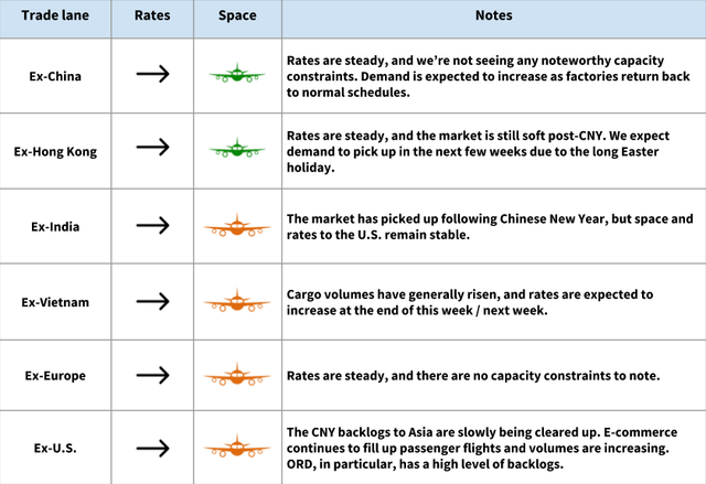 Air trade-lane table: Ex-China, Hong Kong, India, Vietnam, Europe, US rates steady post-CNY with stable capacity and ORD backlogs