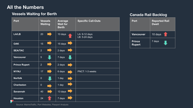 All the Numbers slide: vessels waiting for berth and Canada rail backlog by port with arrows; Savannah 40, Houston 24