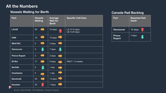 North America Vessel Dwell Times
