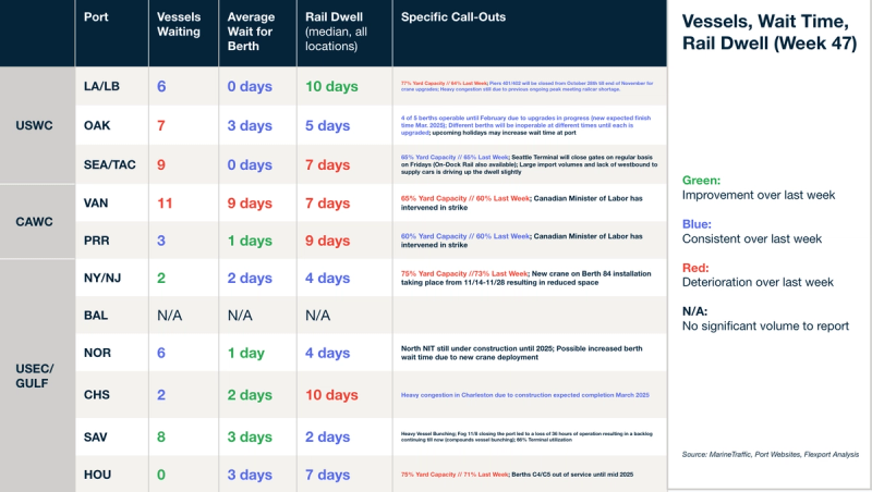 Vessels, wait time and rail dwell table by port, Week 47, with construction and reduced rail wait call-outs