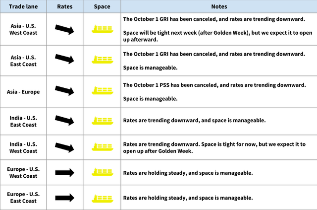 Ocean trade-lane table: Asia/India/Europe to US; Oct 1 GRI canceled, rates trending down, space tight after Golden Week