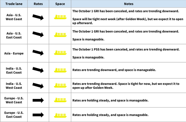 Ocean trade-lane table: Asia/India/Europe to US; Oct 1 GRI canceled, rates trending down, space tight after Golden Week