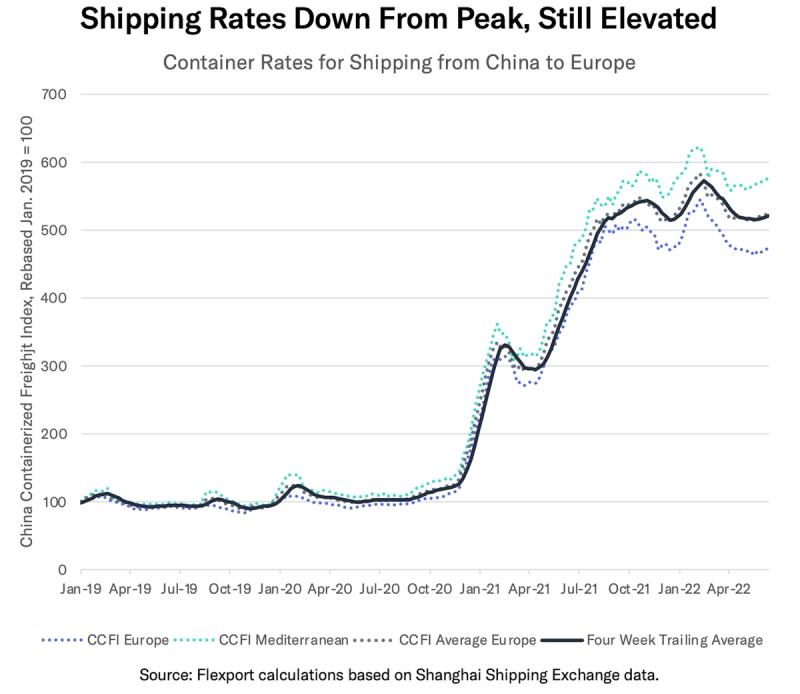 Line chart 'Shipping Rates Down From Peak, Still Elevated' showing China-to-Europe container rate indices spiking in 2021