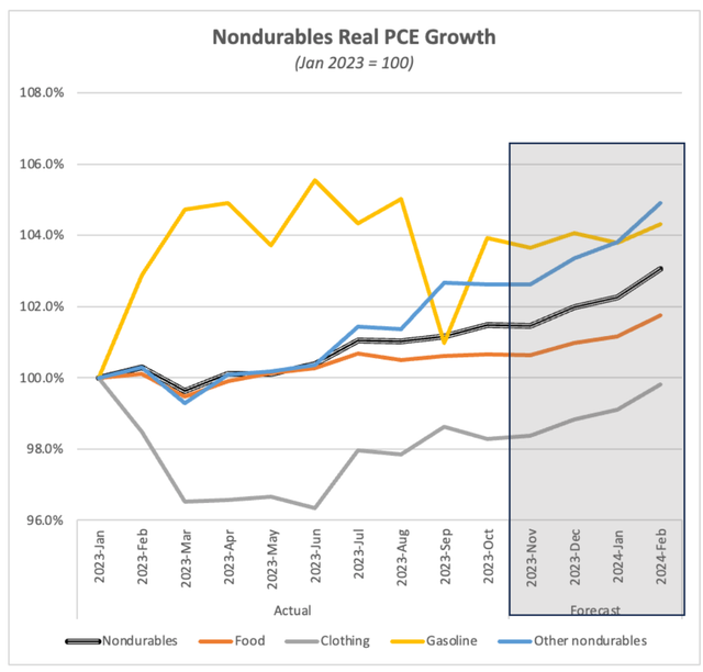 Line chart of Nondurables Real PCE Growth with actual and forecast lines for food, clothing, gasoline categories