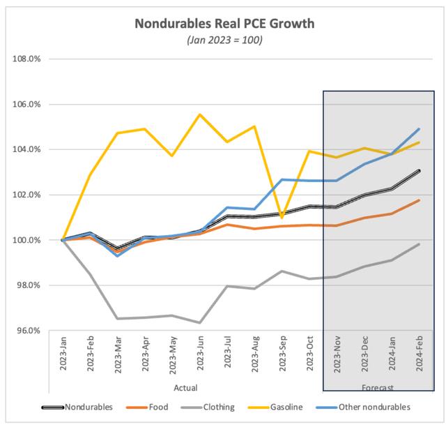 Line chart of Nondurables Real PCE Growth with actual and forecast lines for food, clothing, gasoline categories