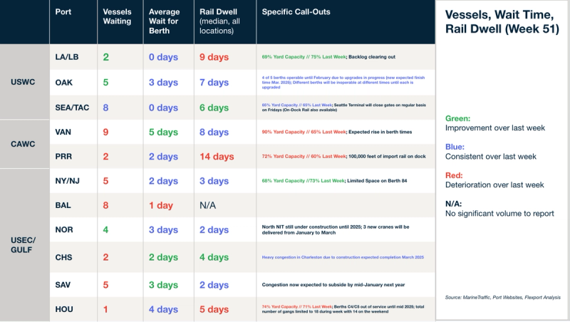 Vessels, wait time and rail dwell table (Week 51) by US port; Norfolk new cranes, Charleston construction and yard capacity