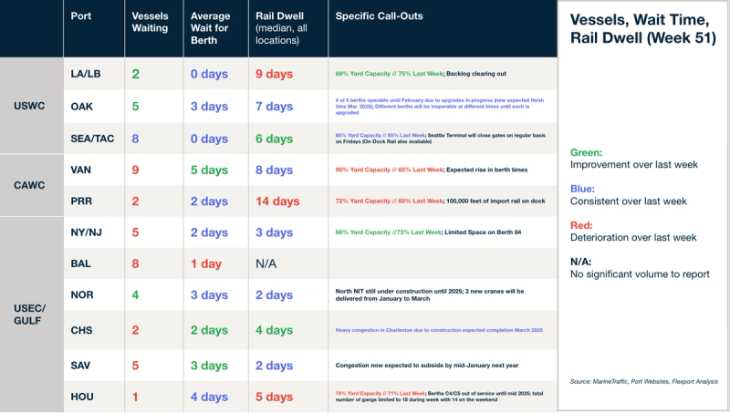 Vessels, wait time and rail dwell table (Week 51) by US port; Norfolk new cranes, Charleston construction and yard capacity