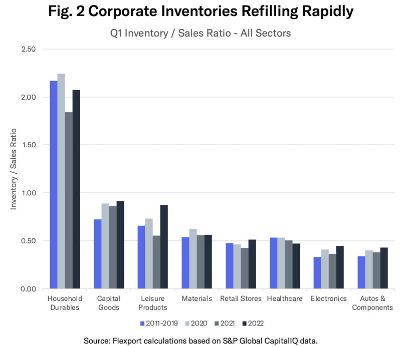 Bar chart of Q1 inventory-to-sales ratio by sector for 2011-2022, Household Durables highest