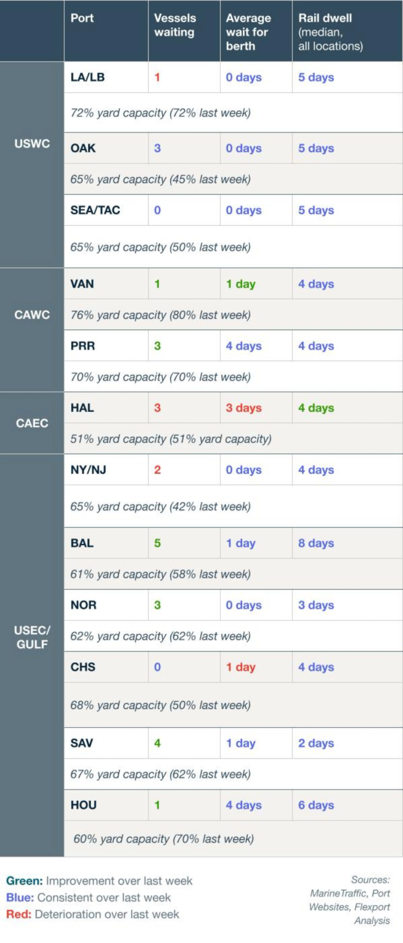 Port congestion table: vessels waiting, berth wait and rail dwell with yard capacity by port for USWC, CAWC, CAEC, USEC/Gulf
