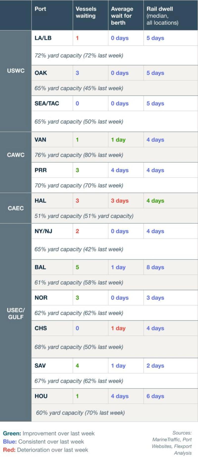 Port congestion table: vessels waiting, berth wait and rail dwell with yard capacity by port for USWC, CAWC, CAEC, USEC/Gulf