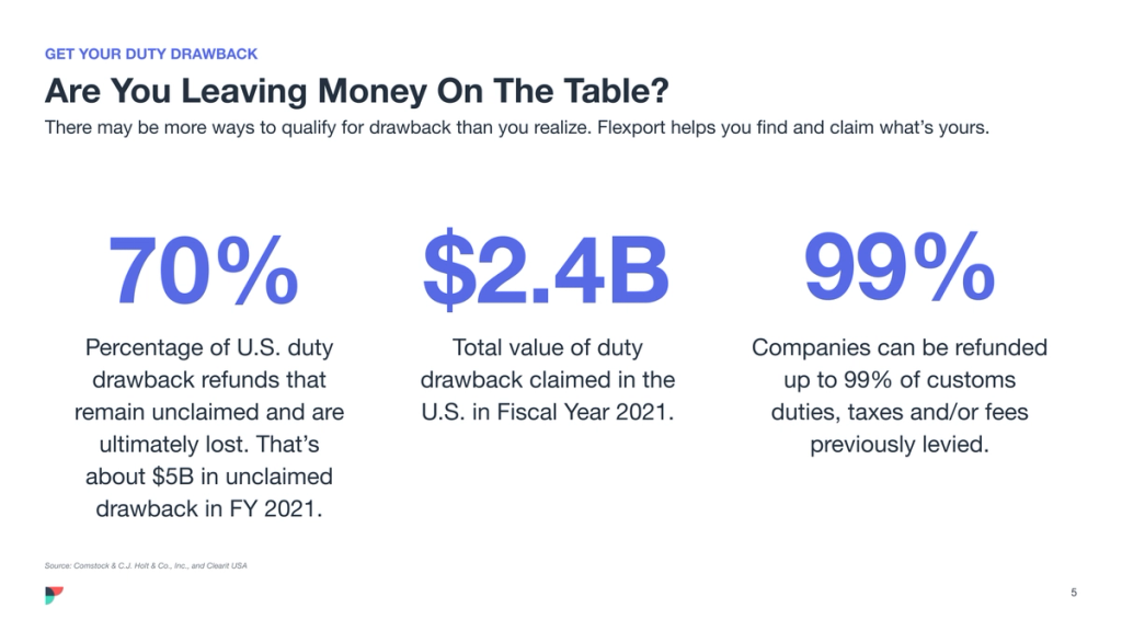 Duty drawback stat slide: 70% of US refunds lost, $2.4B claimed in FY2021, up to 99% refundable