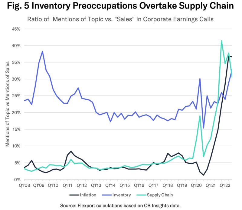 Line chart 'Inventory Preoccupations Overtake Supply Chain' of earnings-call topic mentions, Q1 2008-2022