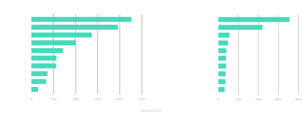 Two horizontal bar charts comparing China's top export partners by value, sourced from GACC