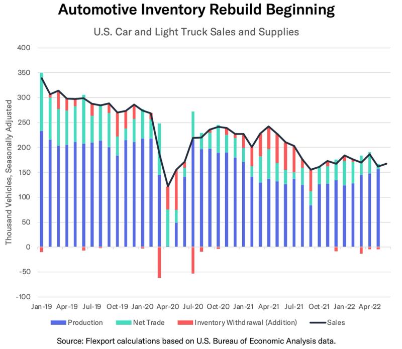 Stacked bar chart titled Automotive Inventory Rebuild Beginning showing US car sales and supplies 2019-2022