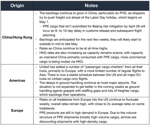 Air Market Update