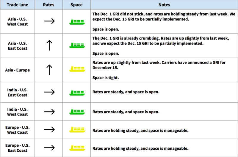 Ocean rate and space table by trade lane with arrows and ship icons; notes on GRIs, Chinese New Year space and Dec 15 GRI