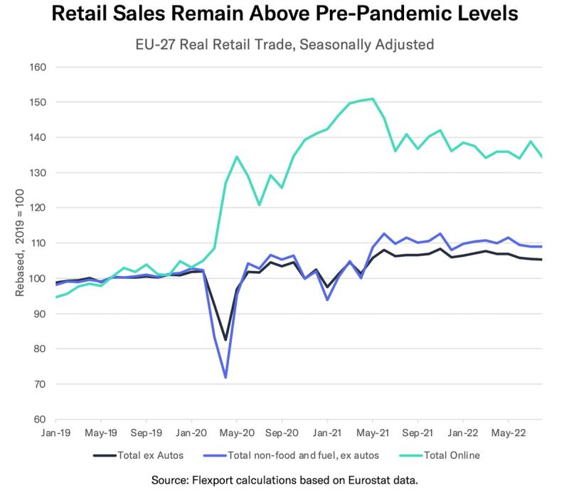 EU LPM Retail Sales