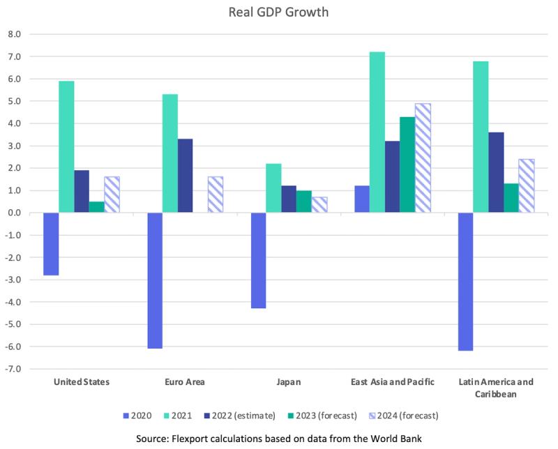 Bar chart of Real GDP Growth 2020-2024 forecasts for US, Euro Area, Japan, East Asia, Latin America