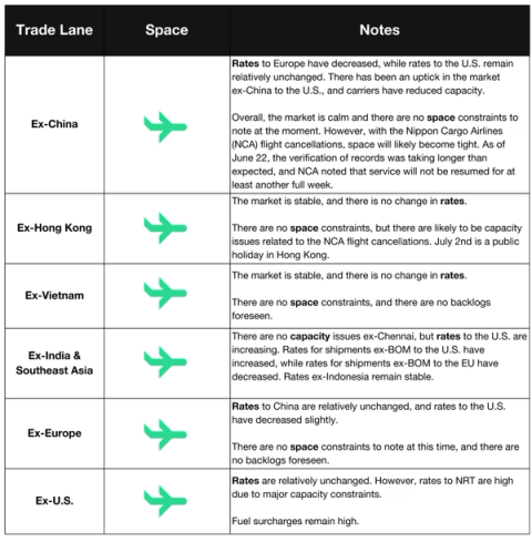 Air freight market table by trade lane (Ex-China, Hong Kong, Vietnam, India, Europe, US) with green plane space icons and rate notes including NCA flight cancellations