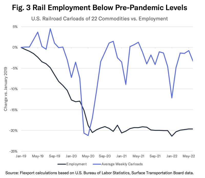 Line chart comparing U.S. rail employment and average weekly carloads, both below pre-pandemic January 2019 levels