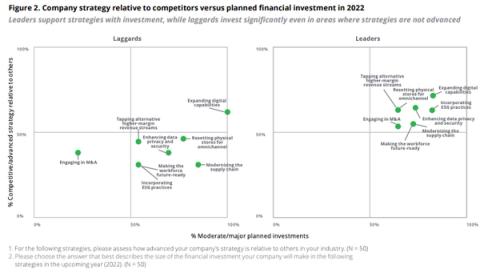 Two scatter quadrant charts comparing laggard and leader companies on strategy versus planned 2022 investment