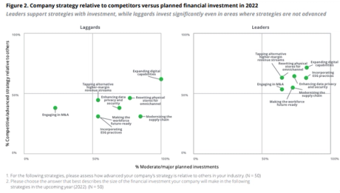 Two scatter quadrant charts comparing laggard and leader companies on strategy versus planned 2022 investment