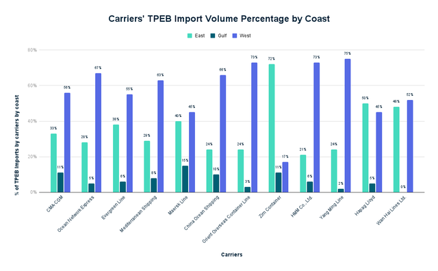 Grouped bar chart of carriers' transpacific import volume split by U.S. East, Gulf and West coasts