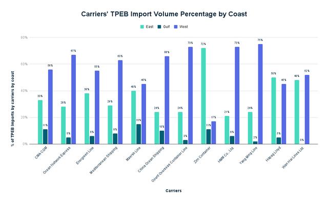 Grouped bar chart of carriers' transpacific import volume split by U.S. East, Gulf and West coasts