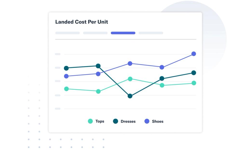 Line chart titled Landed Cost Per Unit comparing tops, dresses and shoes across periods