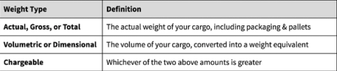 Table defining three weight types: Actual/Gross/Total is cargo weight including packaging and pallets; Volumetric/Dimensional is cargo volume converted to weight; Chargeable is whichever is greater.